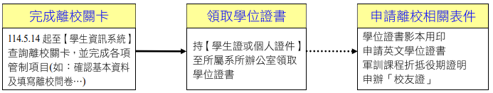 離校流程